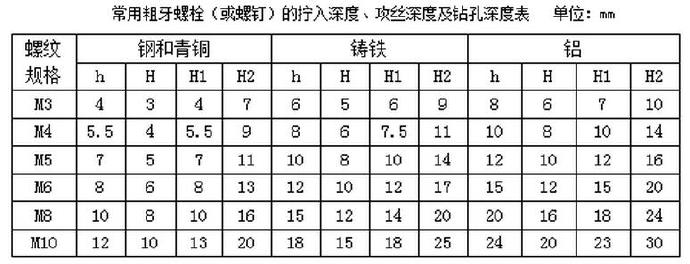 常用粗牙螺栓（或螺釘）的擰入深度、攻絲深度及鉆孔深度表