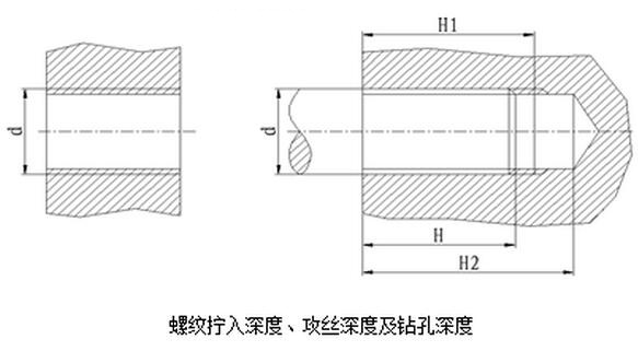 螺紋擰入深度、攻絲深度及鉆孔深度