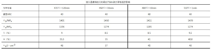 壓鑄模具熱處理時，可適當提高回火問題提升效率