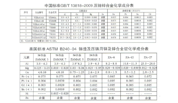 世界各國(guó)鋅、鋁合金成分標(biāo)準(zhǔn)