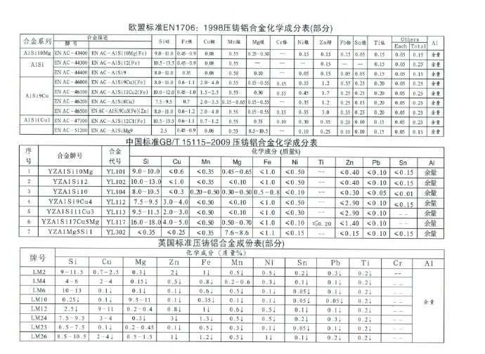 世界各國(guó)鋅、鋁合金成分標(biāo)準(zhǔn)