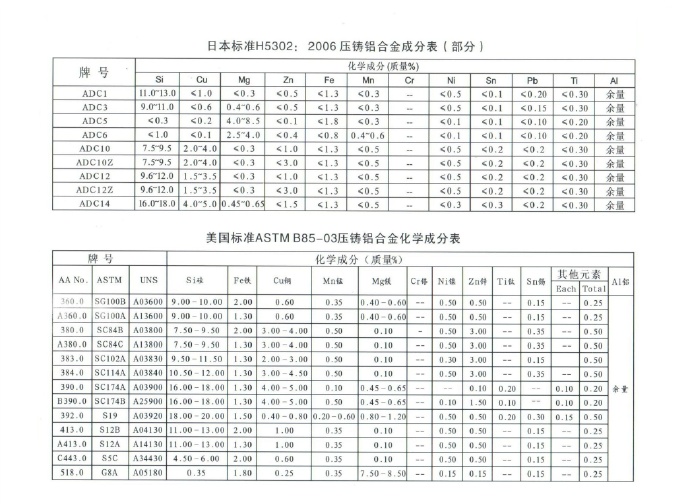 世界各國(guó)鋅、鋁合金成分標(biāo)準(zhǔn)