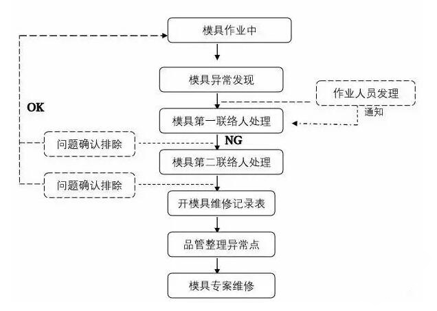 模具異常，鋁合金壓鑄廠該怎么處理