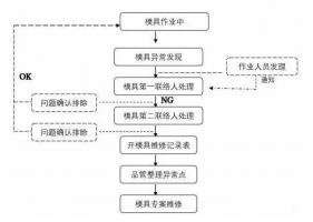 模具異常，鋁合金壓鑄廠該怎么處理