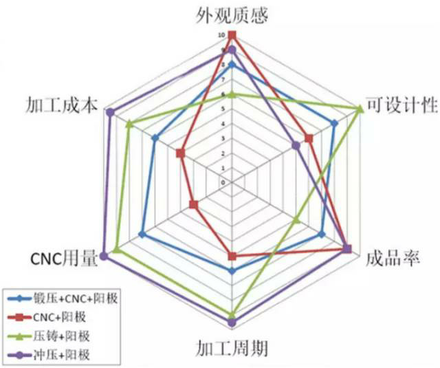 各種壓鑄工藝、加工工藝、表面處理工藝介紹