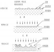 鋅合金壓鑄件噴丸、拋丸、噴砂處理工藝的區(qū)別