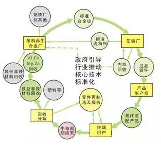 鋁合金壓鑄，鎂合金壓鑄這幾年技術(shù)的發(fā)展