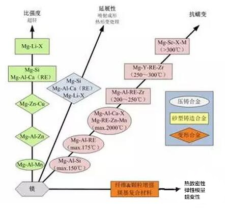鋁合金壓鑄，鎂合金壓鑄這幾年技術(shù)的發(fā)展
