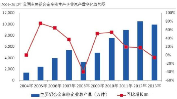 汽車市場(chǎng)保有量持續(xù)上升，壓鑄公司的新方向？
