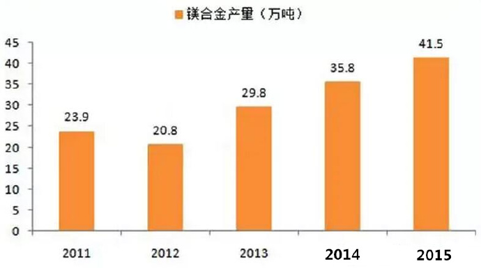  鎂合金壓鑄市場上升很快，壓鑄公司可以考慮深入