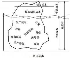 延遲壓鑄模具的使用壽命，可以幫助壓鑄公司節(jié)...